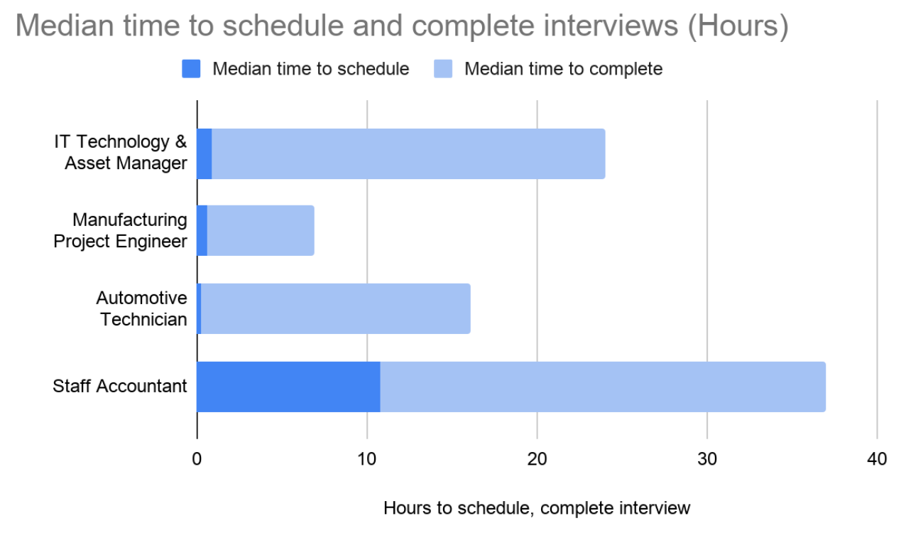 Cost Savings, Faster Decisions and Engaged Candidates